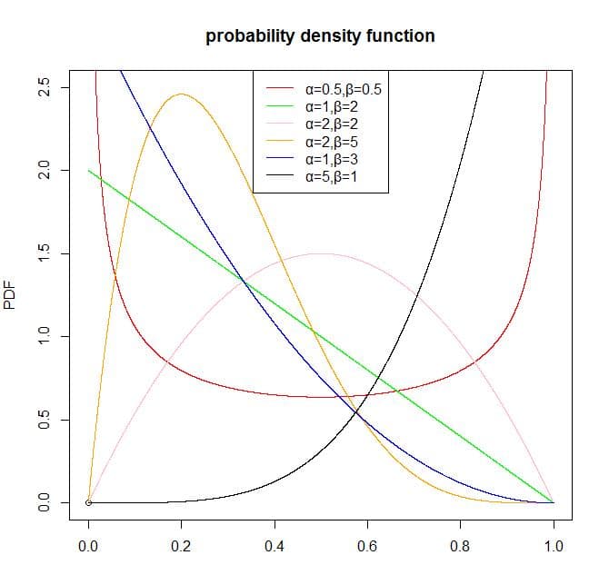 贝塔分布(Beta Distribution)简介及其应用