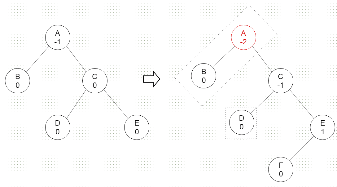平衡二叉树之AVL树(Adelson-Velsky and Landis Tree)简介及Java实现