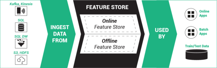 亚马逊最新发布Feature Store简介