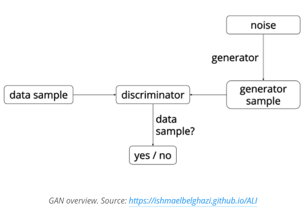 生成对抗网络简介(包含TensorFlow代码示例)【翻译】