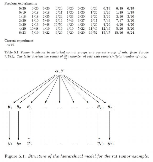 层次贝叶斯模型(一) 之 构建参数化的先验分布