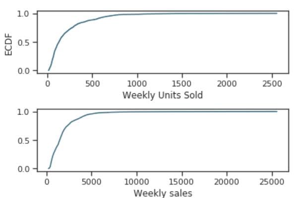 考虑价格和促销影响的销售预测算法实践