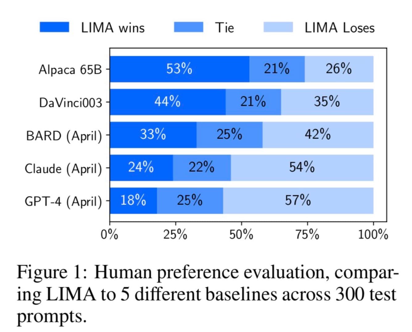 抛弃RLHF?MetaAI发布最新大语言模型训练方法:LIMA——仅使用Prompts-Response来微调大模型