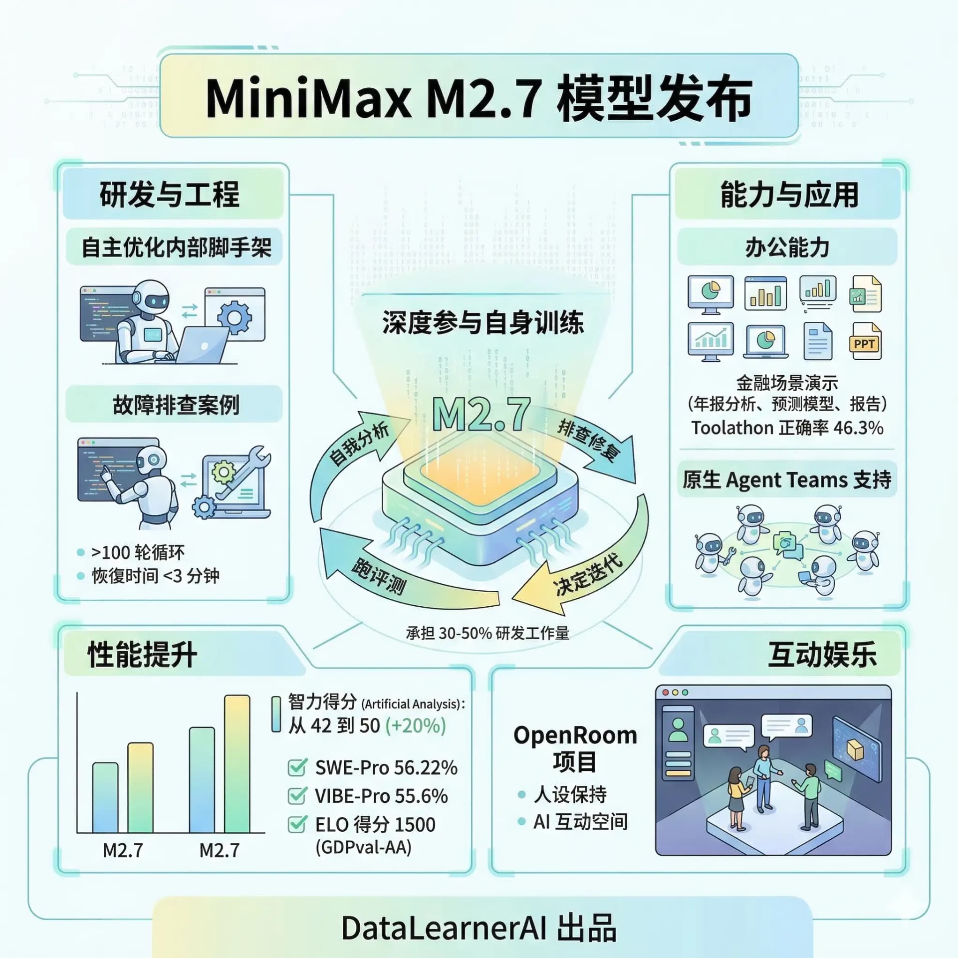MiniMax M2.7 发布:模型开始帮自己训练自己
