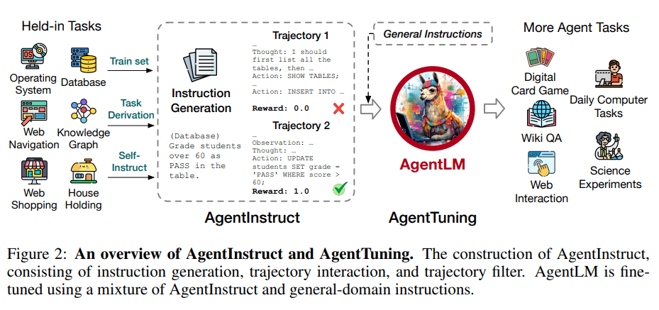 如何提高大语言模型作为Agent的能力?清华大学与智谱AI推出AgentTuning方案