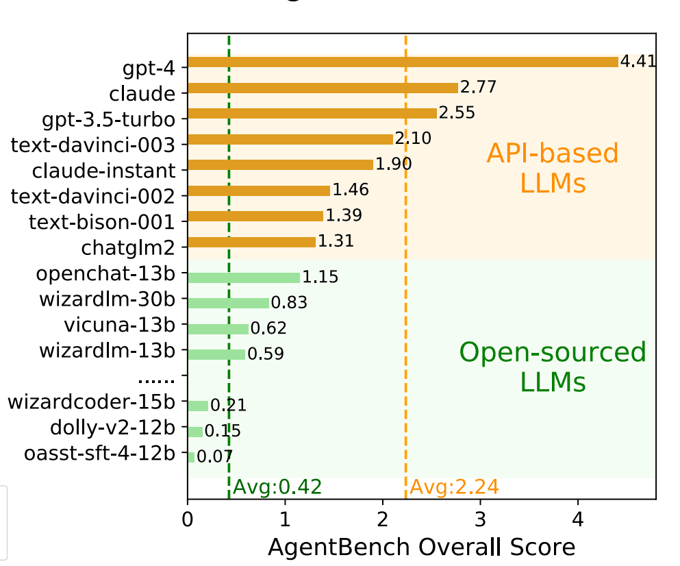 清华大学ChatGLM团队发布AI Agent能力评测工具AgentBench:GPT-4一骑绝尘,chatglm2表现优秀,baichuan-7b排名倒数!
