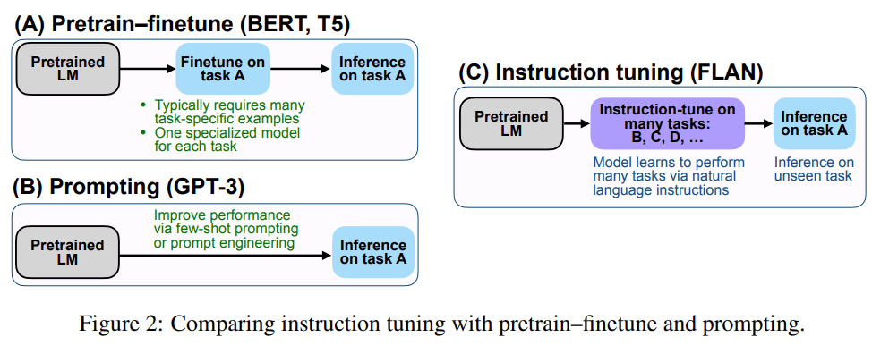 实际案例说明AI时代大语言模型三种微调技术的区别——Prompt-Tuning、Instruction-Tuning和Chain-of-Thought