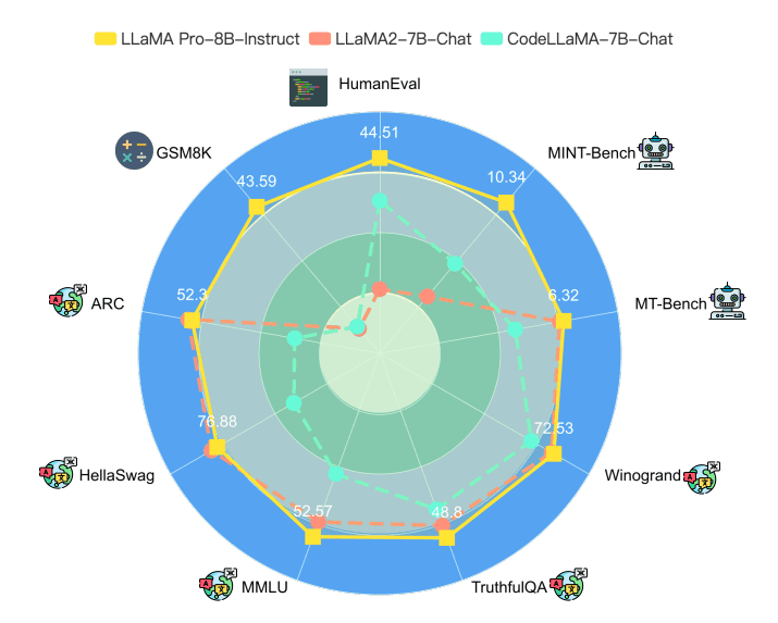 如何解决大模型微调过程中的知识遗忘?香港大学提出有监督微调新范式并开源新模型LLaMA Pro