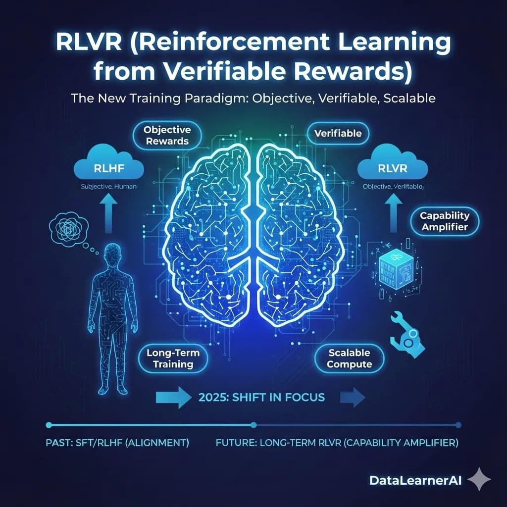 基于可验证奖励的强化学习(Reinforcement Learning with Verifiable Rewards, RLVR)的介绍:为什么 2025 年,大模型训练的重心开始发生迁移?