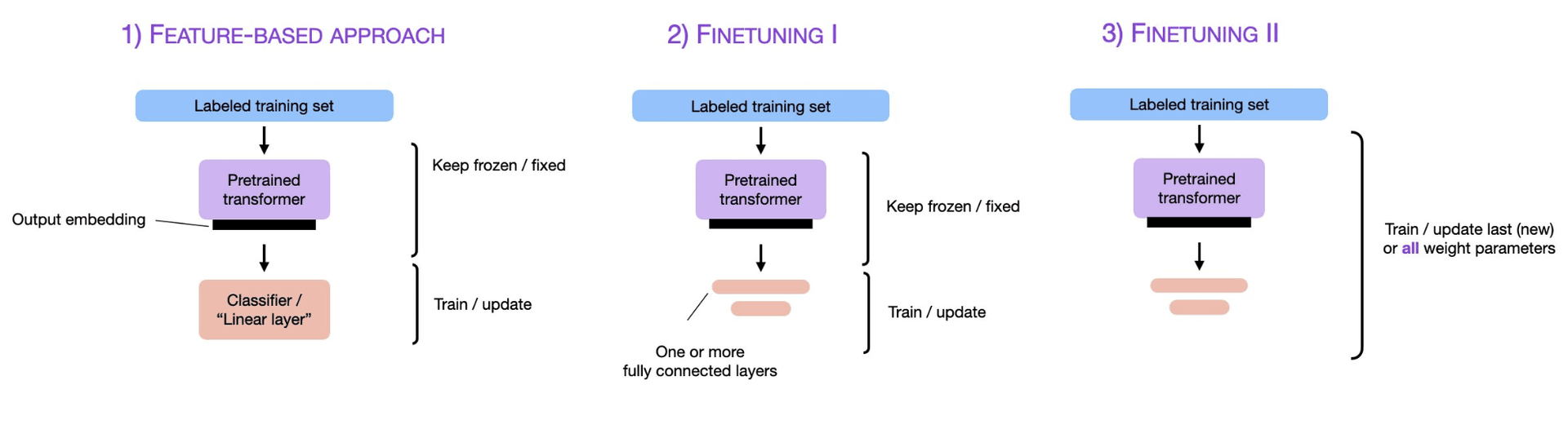 预训练大语言模型的三种微调技术总结:fine-tuning、parameter-efficient fine-tuning和prompt-tuning