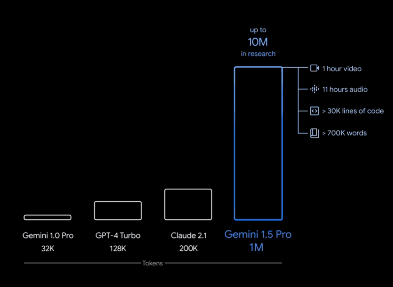 重磅!谷歌宣布发布Gemini 1.5 Pro,距离Gemini发布仅仅一个半月!最高支持1000万上下文长度,GSM8K评测全球第一