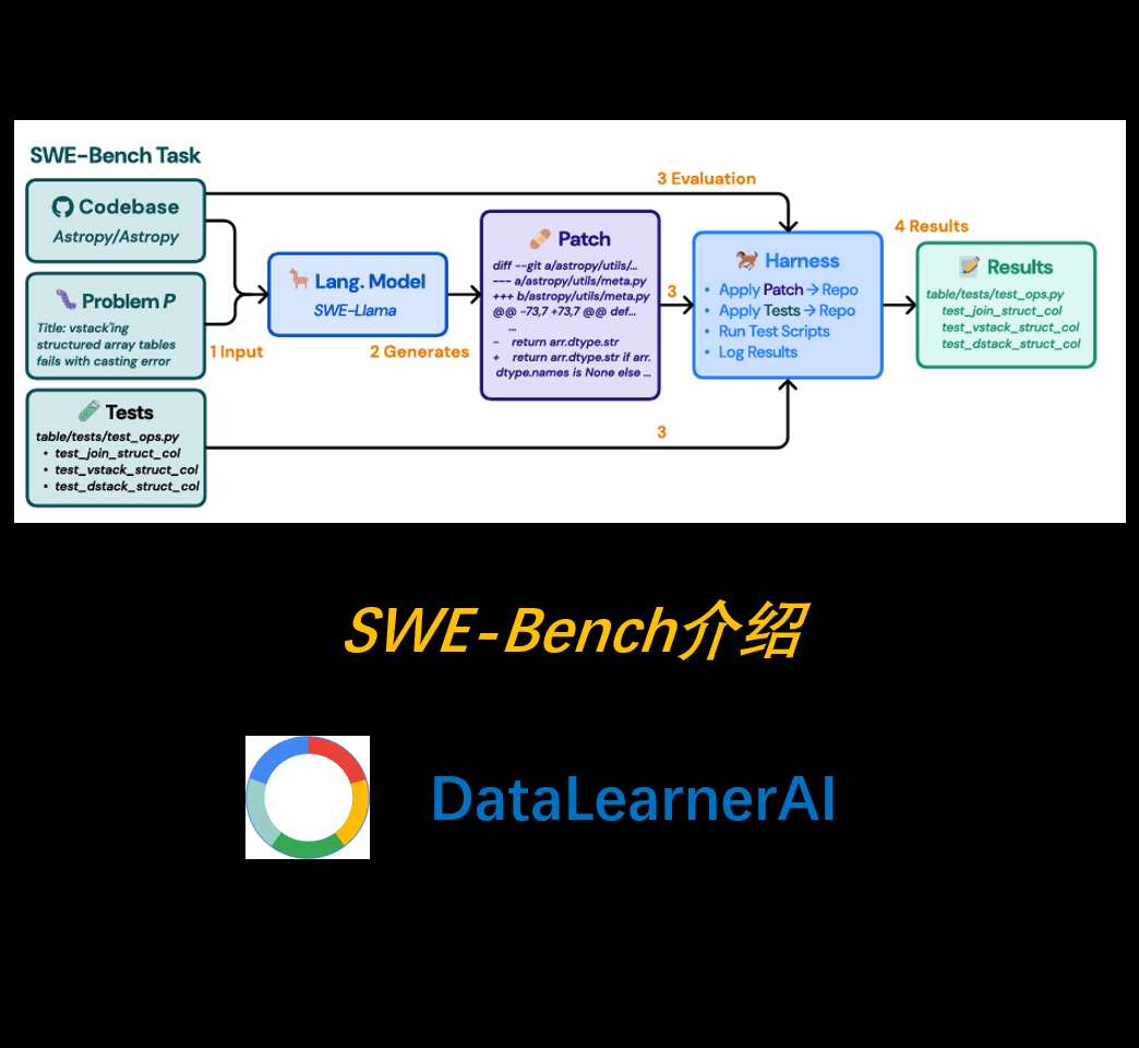 SWE-bench大模型评测基准介绍:测试大模型在真实软件工程任务中的能力