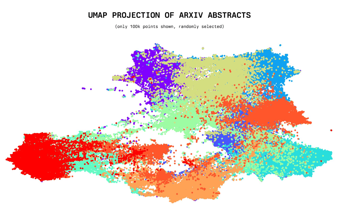 开源界最新力作!230万篇arXiv的论文标题和摘要的所有embeddings向量数据集免费开放!