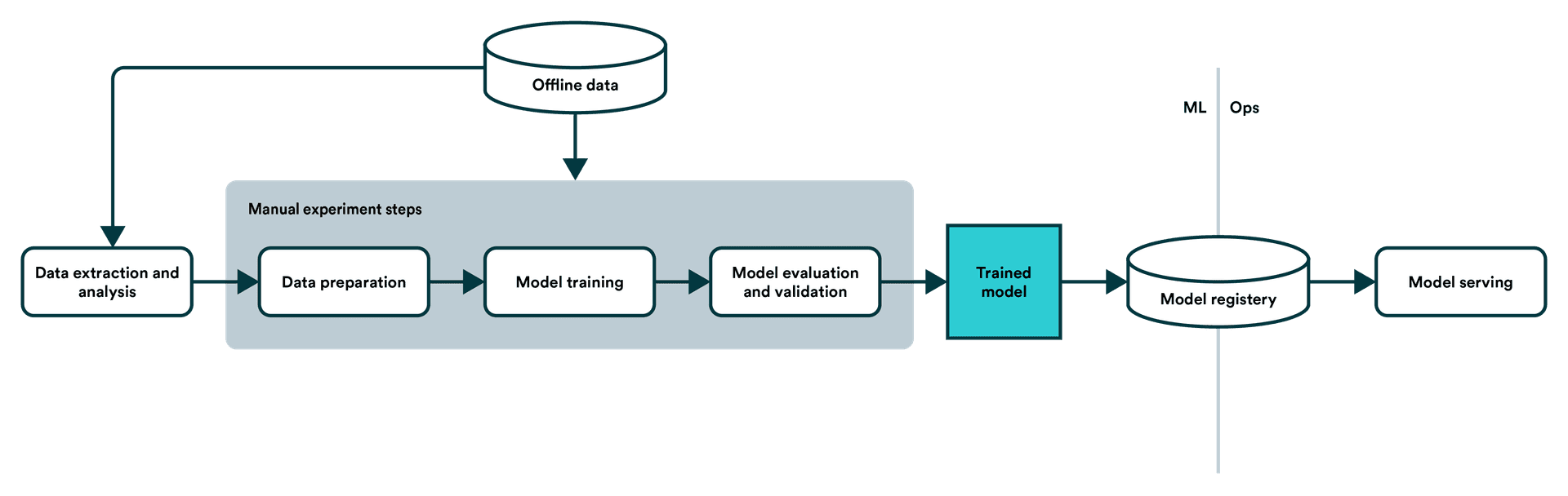 AI系统中(机器学习算法)导致偏差的原因总结