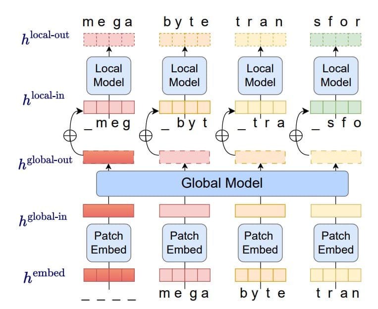 解决大语言模型的长输入限制:MetaAI发布MegaByte最高支持几百万上下文输入!