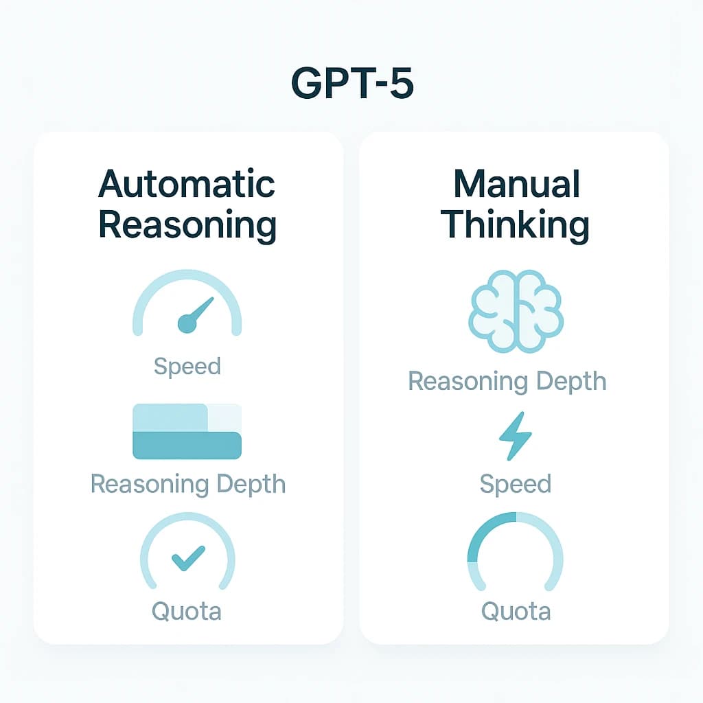 GPT-5 模式与配额全解析:自动与手动 Thinking 的区别、不同用户的使用配额问题等