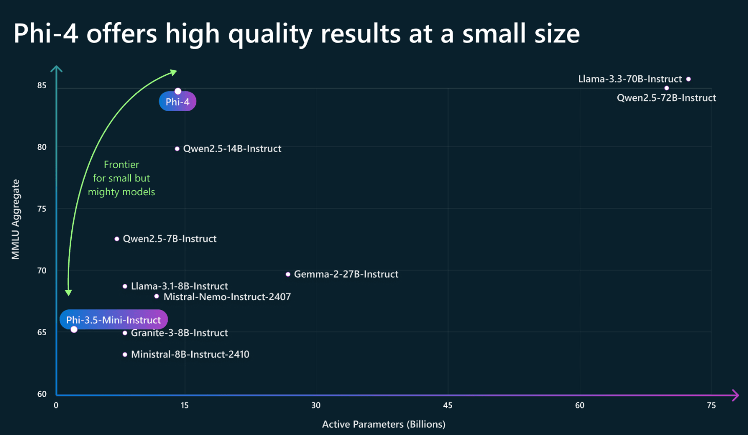 微软发布第四代Phi系列大模型,140亿参数的Phi-4 14B模型数学推理方面评测结果超过GPT 4o,复杂推理能力大幅增强