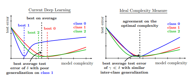 正则化和数据增强对模型的影响并不总是好的:The Effects of Regularization and Data Augmentation are Class Dependent