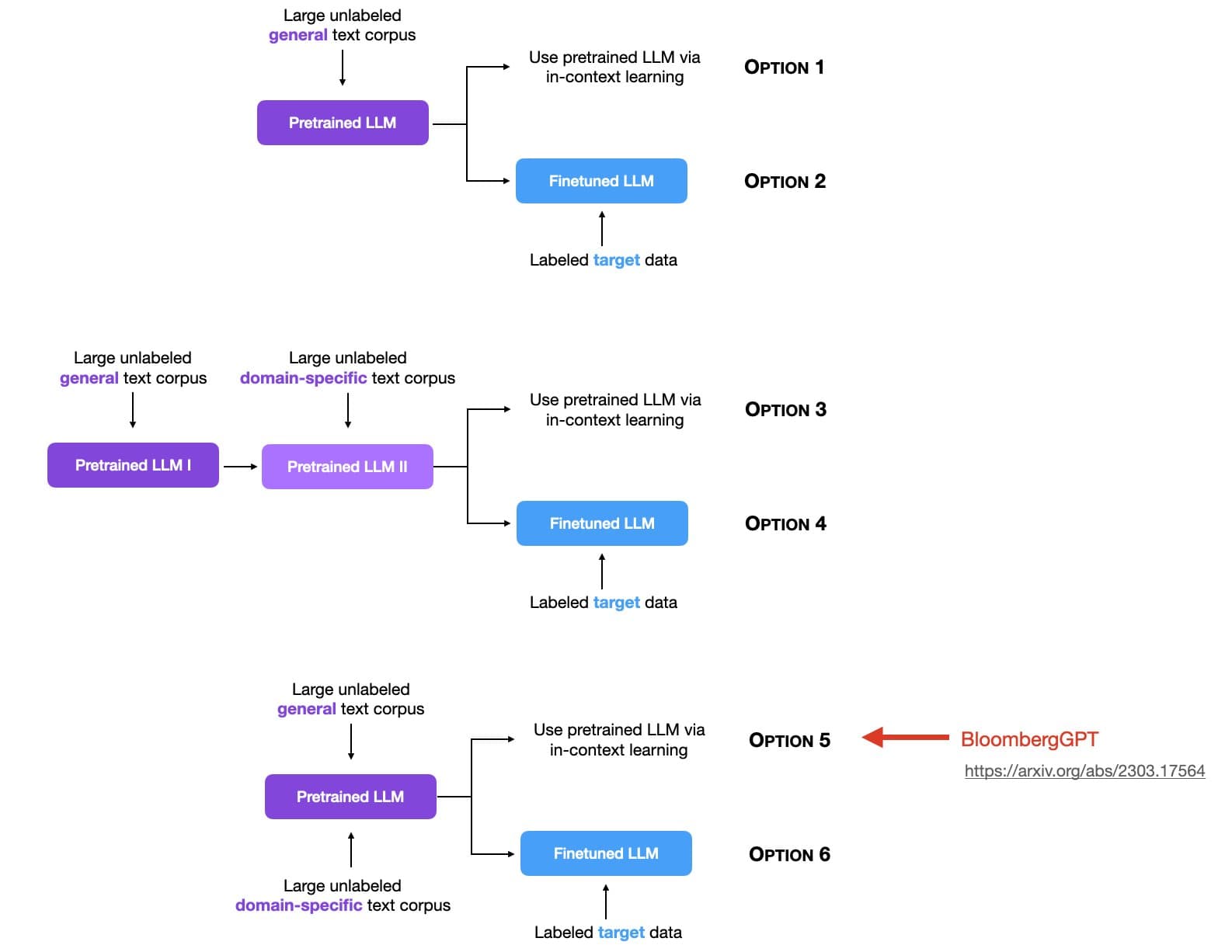 6种大模型的使用方式总结,使用领域数据集持续做无监督预训练可能是一个好选择