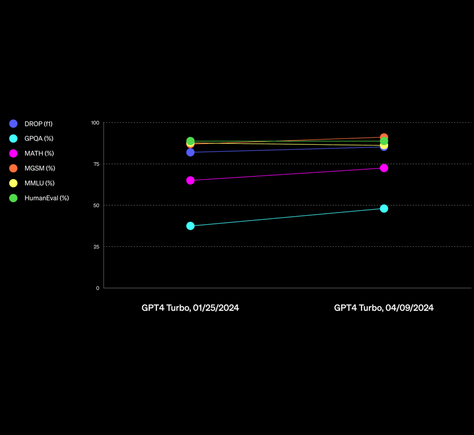 重回第一!OpenAI升级GPT-4-Turbo到2024-04-09版本(gpt-4-turbo-2024-04-09),GPT-4推理和数学能力大幅提高,基准测试最高有接近20%的提升!