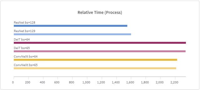 深度学习模型训练将训练批次(batch)设置为2的指数是否有实际价值?