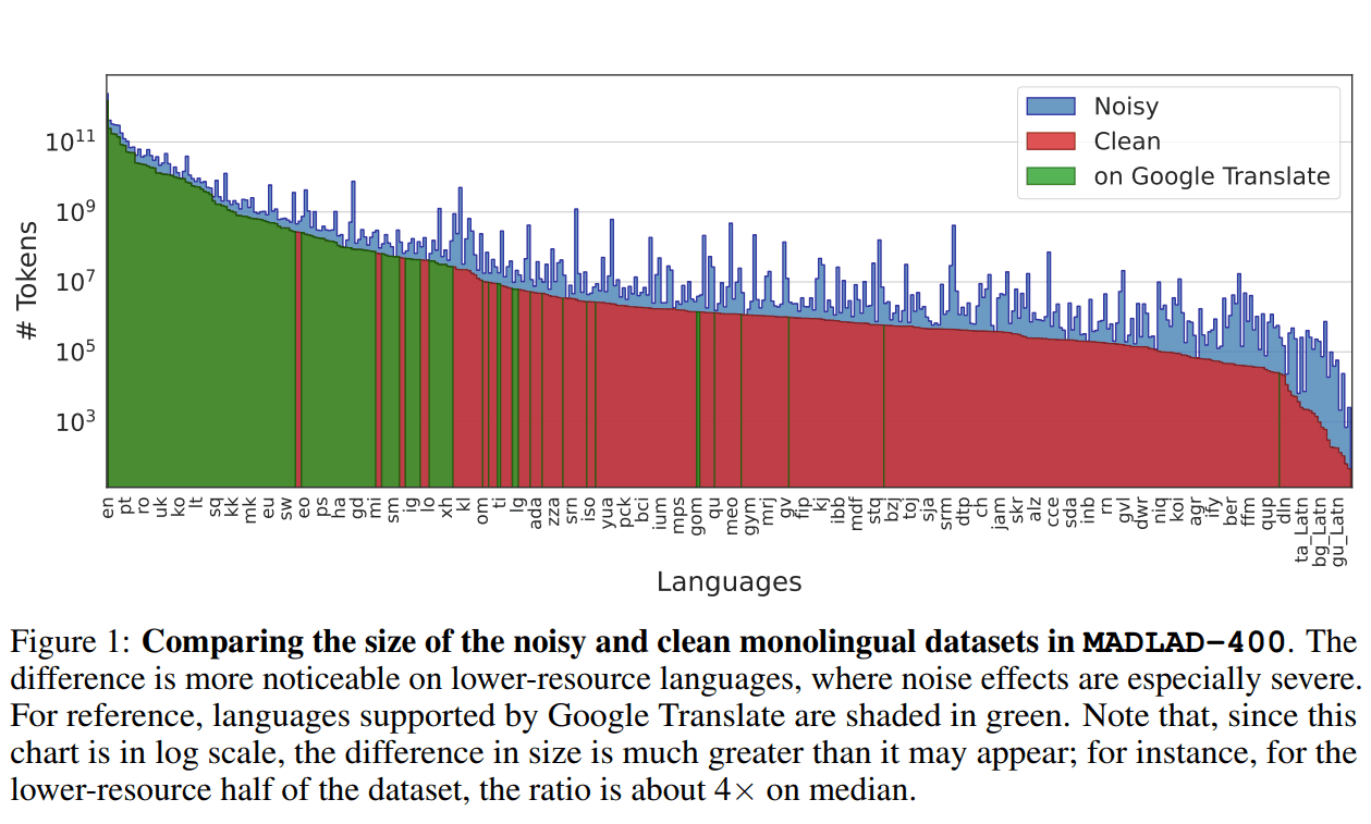 Google发布迄今为止公开可用的最大的多语言网络数据集MADLAD-400,覆盖419种语言