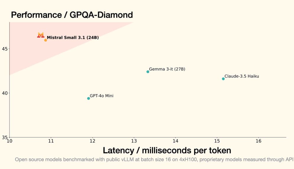 MistralAI开源240亿参数的多模态大模型Mistral-Small-3.1-24B:评测结果与GPT-4o-mini与Gemma 3 27B有来有回,开源且免费商用,支持24种语言