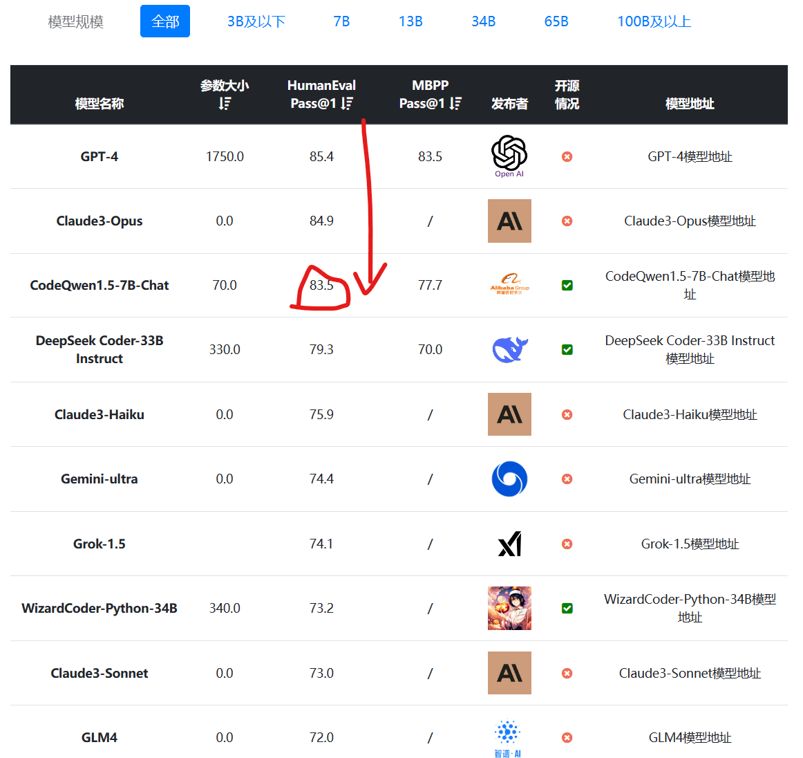 HumanEval评测接近GPT-4-Turbo!阿里巴巴开源70亿参数编程大模型CodeQwen1.5-7B!