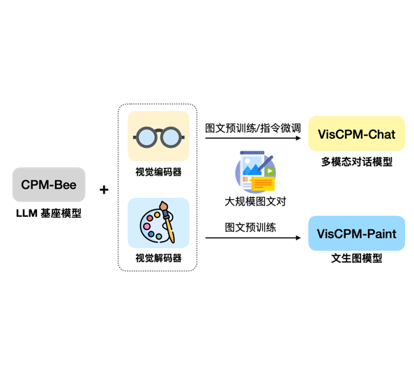 国产大模型进展神速!清华大学NLP小组发布顶尖多模态大模型:VisCPM,支持文本生成图片与多模态对话,图片理解能力优秀!