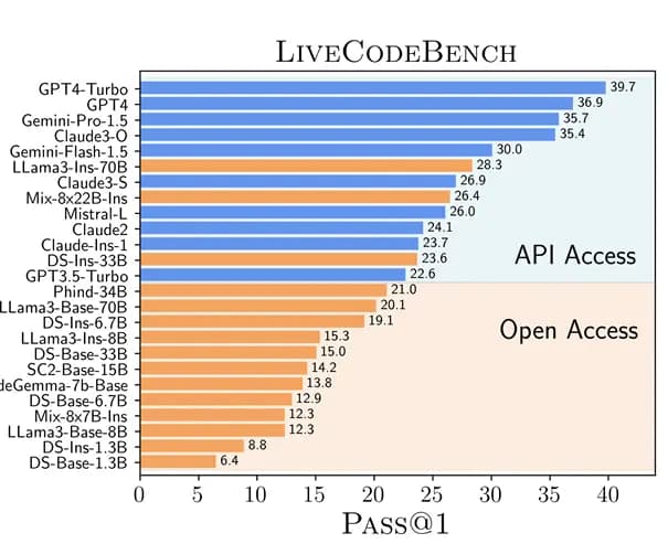 LiveCodeBench:全面的 LLM 代码评测基准基准
