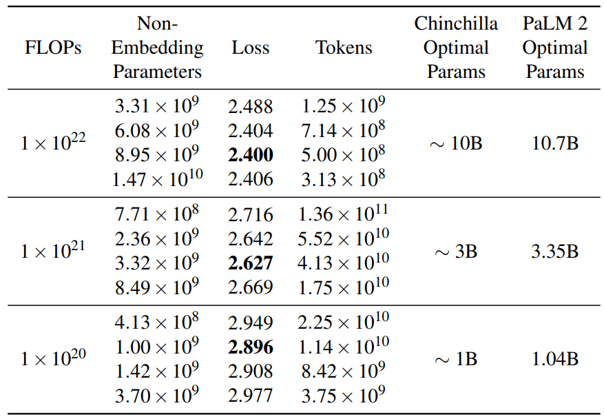 Google反击OpenAI的大杀器!下一代语言模型PaLM 2:增加模型参数并不是提高大模型唯一的路径!