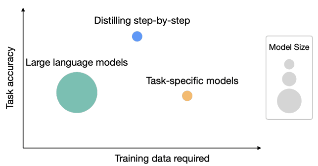 如何用7.7亿参数的蒸馏模型超过5400亿的大语言模型——Google提出新的模型蒸馏方法:逐步蒸馏(Distilling step-by-step)详解
