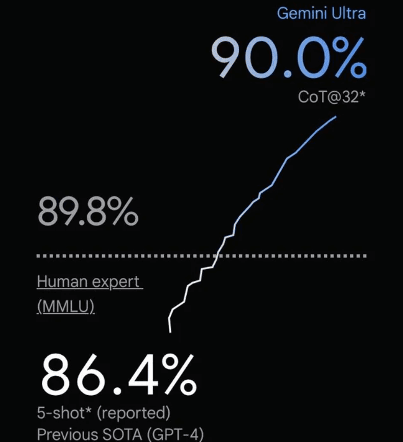 谷歌发布号称超过GPT-4V的大模型Gemini:4个版本,最大的Gemini的MMLU得分90.04,首次超过90的大模型