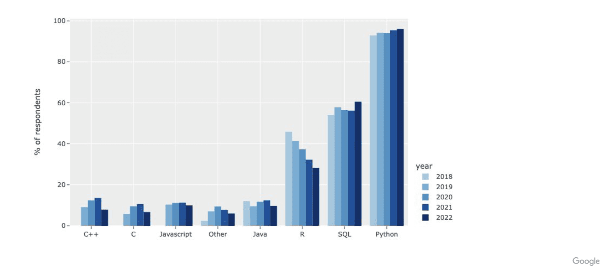 Kaggle 2022调查报告出炉!看看过去一年数据科学家都在干啥!