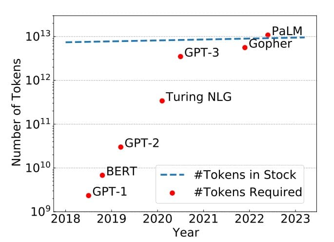 tokens危机到来该怎么办?新加坡国立大学最新研究:为什么当前的大语言模型的训练都只有1次epoch?多次epochs的大模型训练是否有必要?