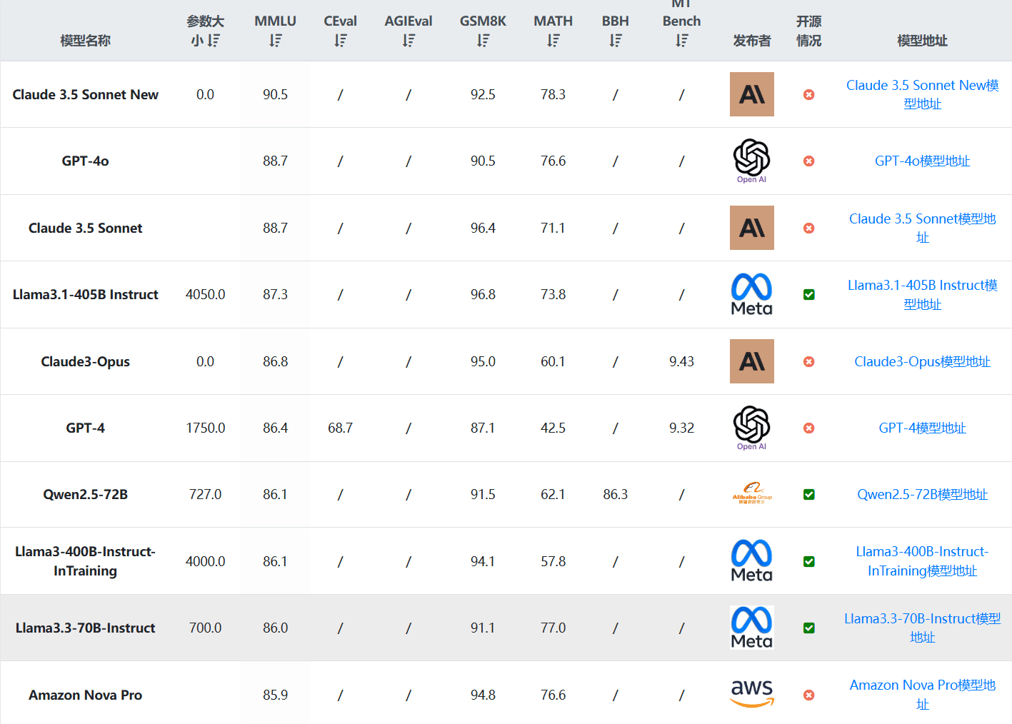 Meta开源Llama3.3-70B-Instruct模型:大模型后训练的佳作,性能超越4050亿参数规模的Llama3.1-405B大模型!