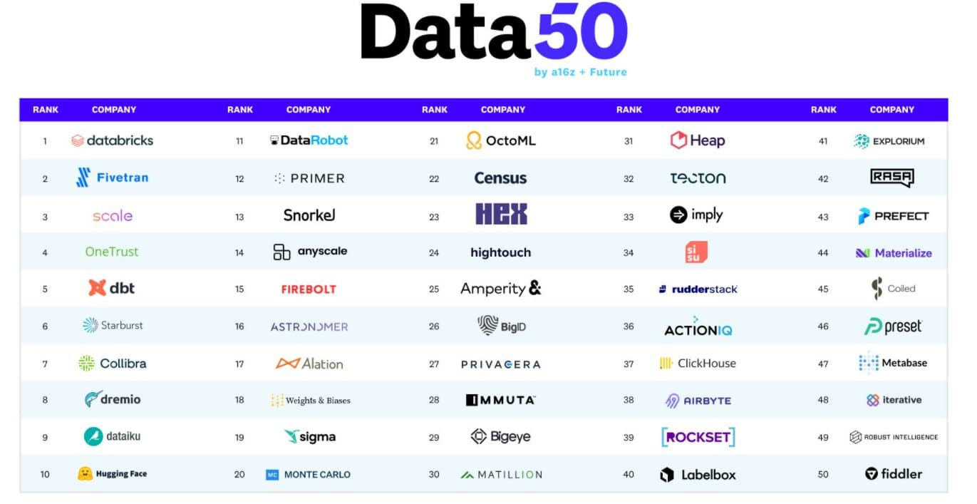 2022年全球最大的10家数据处理相关的创业公司