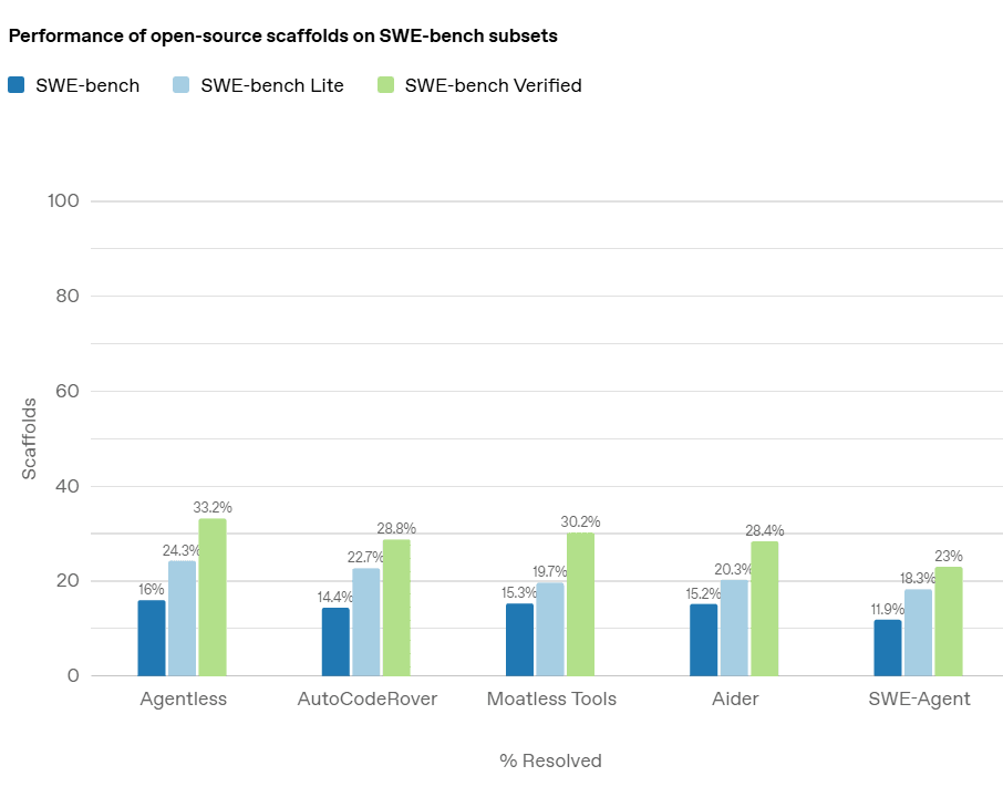 SWE-bench Verified:提升 AI 模型在软件工程任务评估中的可靠性
