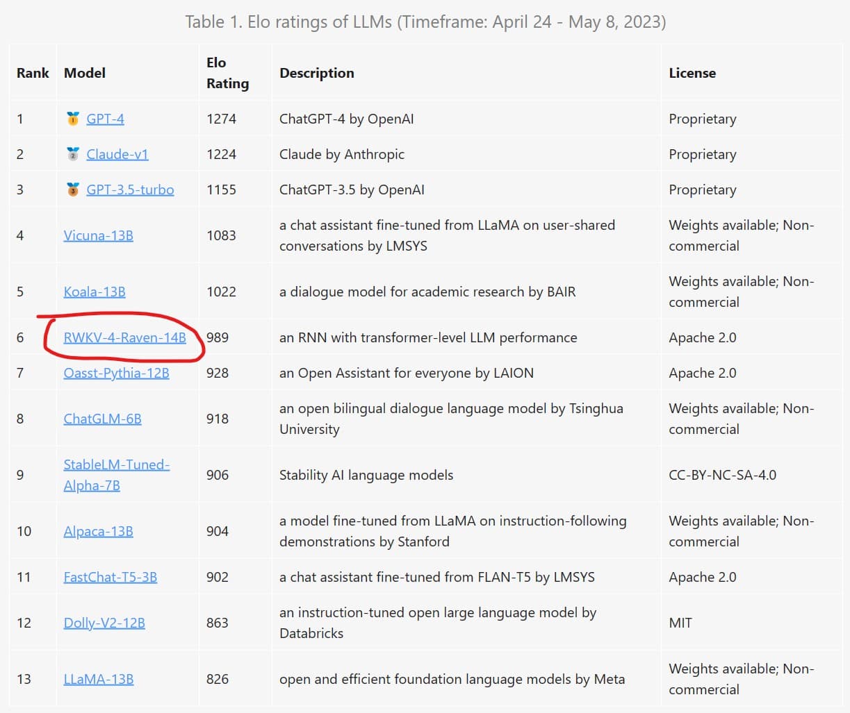 HuggingFace宣布在transformers库中引入首个RNN模型:RWKV,一个结合了RNN与Transformer双重优点的模型