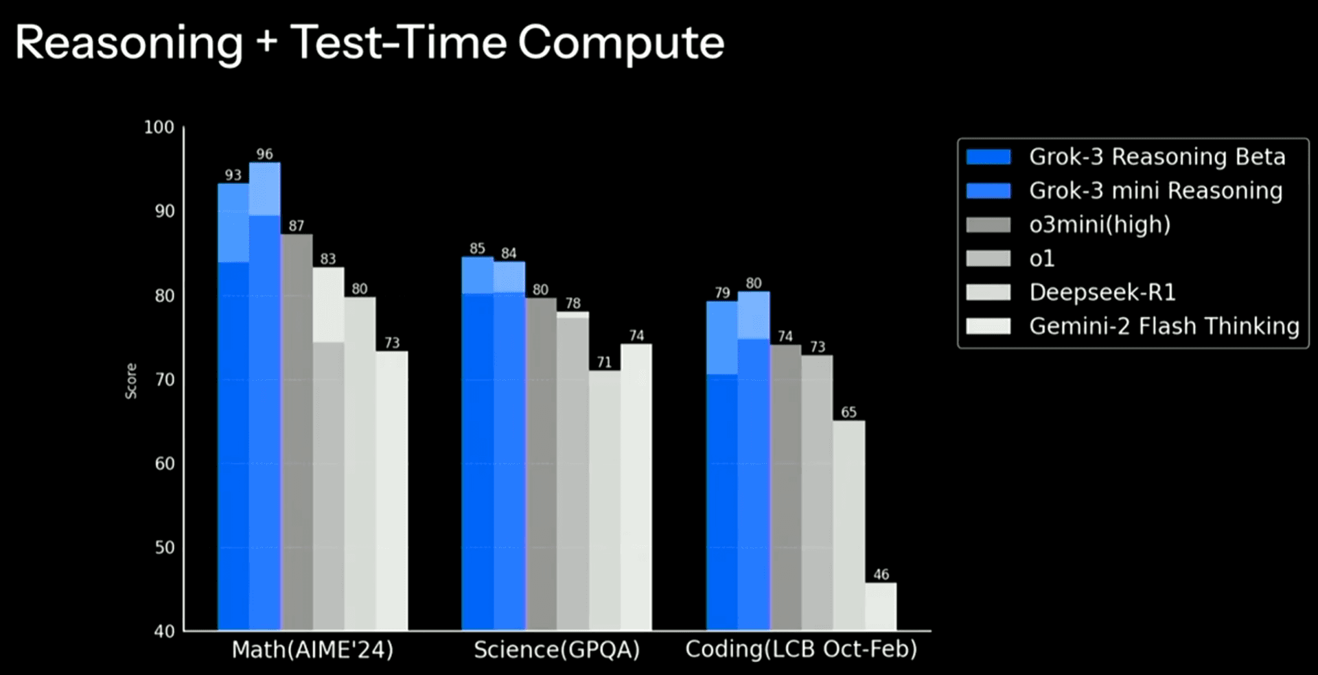 Grok3发布!马斯克旗下大模型企业xAI发布Grok3、Grok3-mini,支持Deep Research、语音交互和“思考”模式的推理大模型,推理模式评测结果全球最强