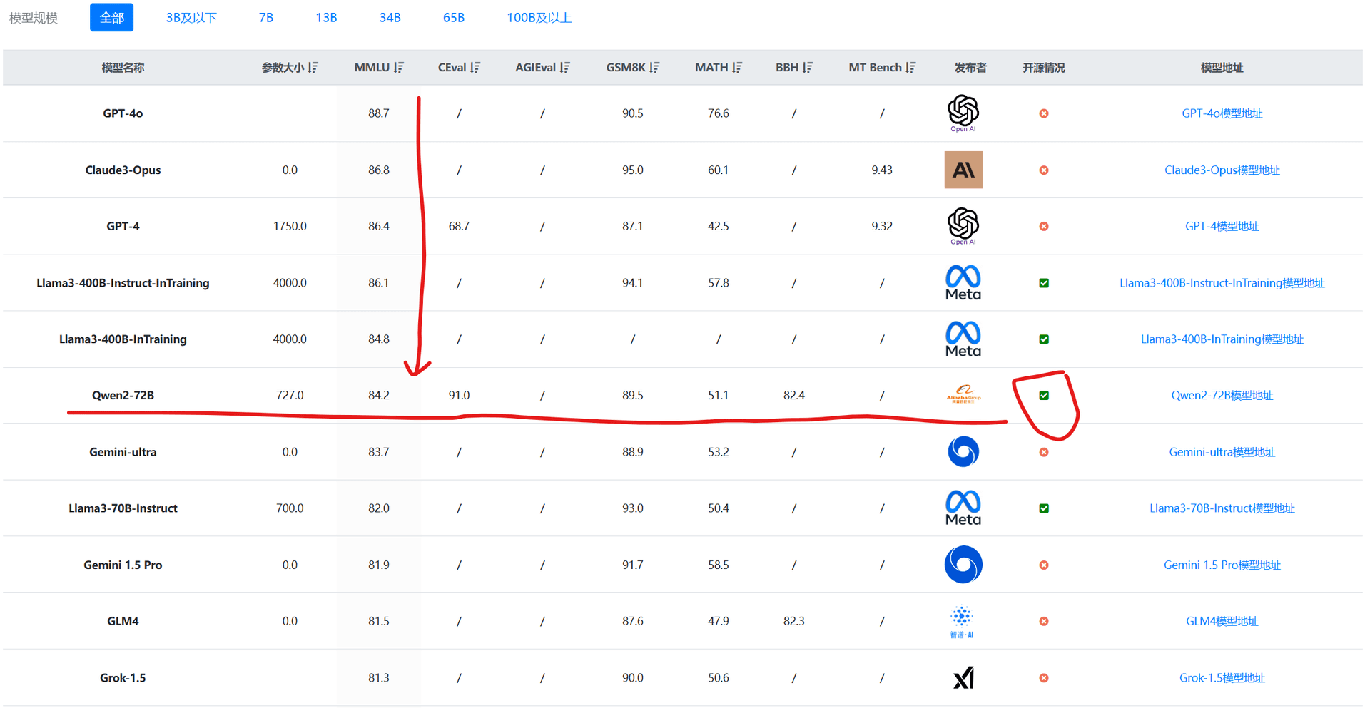 阿里巴巴开源第二代大语言模型Qwen2系列,最高参数规模700亿,评测结果位列开源模型第一,超过了Meta开源的Llama3-70B!