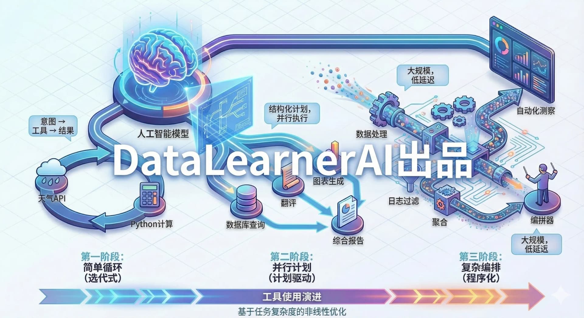 大模型工具使用的三次进化:从 Function Calling 到程序化编排
