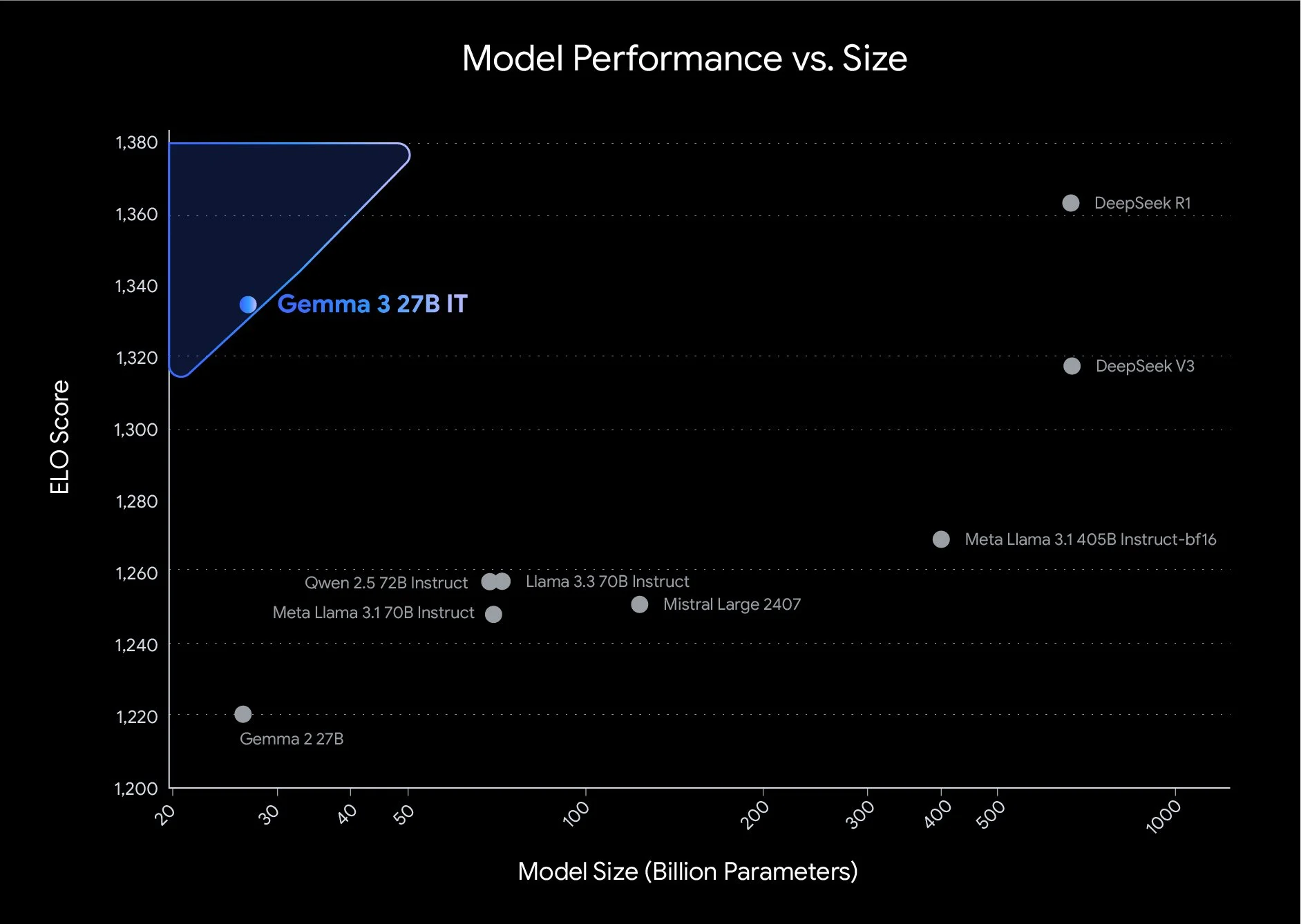 Google开源第三代Gemma-3系列模型：支持多模态、最多128K输入，其中Gemma 3-27B在大模型匿名竞技场得分超过了Qwen2.5-Max