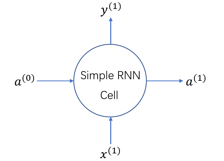 Seq2Seq的建模解释和Keras中Simple RNN Cell的计算及其代码示例