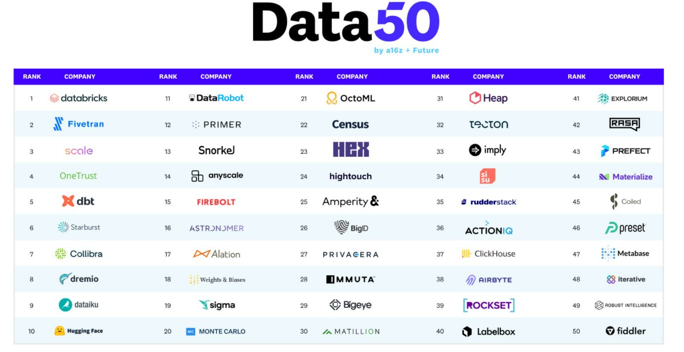 2022年全球最大的10家数据处理相关的创业公司